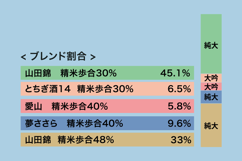 ブレンド